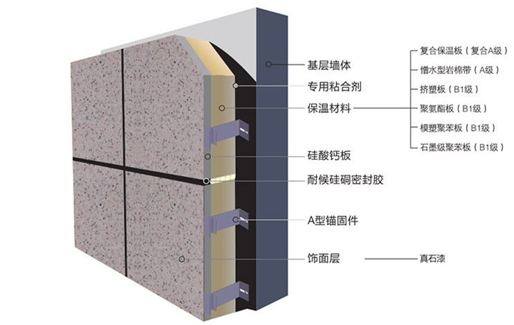 外墙保温装饰一体化板