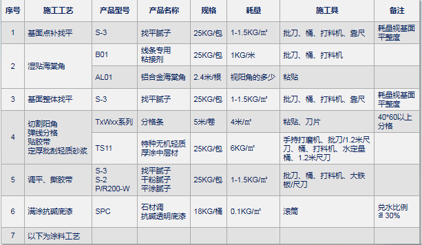 外墙仿石灰石涂料系统 - 主要产品与施工工艺