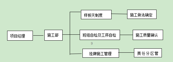 外墙保温施工过程质量控制体系框架图