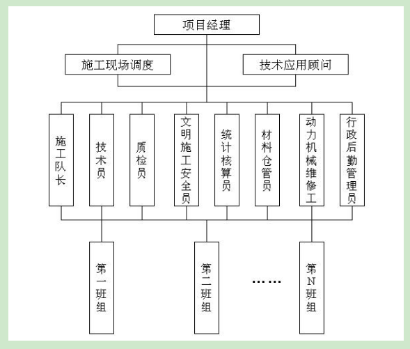 外墙保温施工组织机构设置，现场管理组织机构