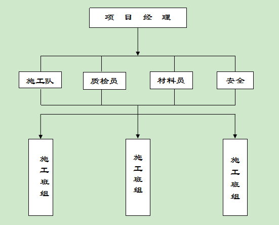 外墙涂料施工组织架构