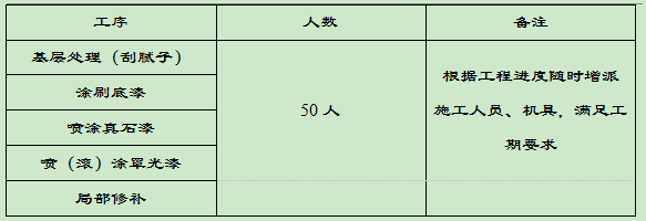 外墙涂料人员准备