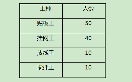 外墙保温施工人数安排表