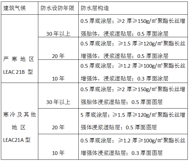 LEAC21防水涂料防水层选用表